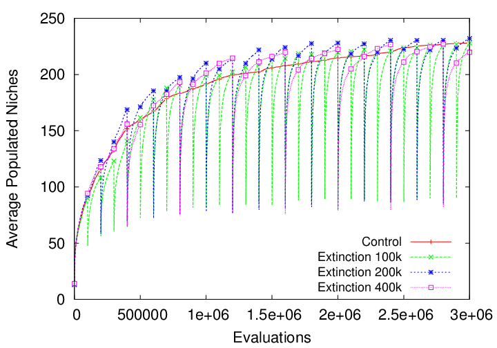 Dynamics of Niche Occupation in the Maze Domain.