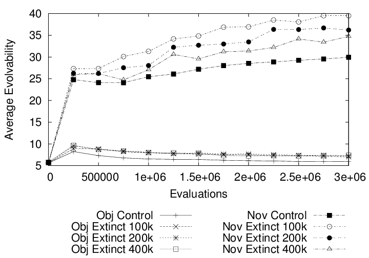 Dynamics of Niche Occupation in the Maze Domain.