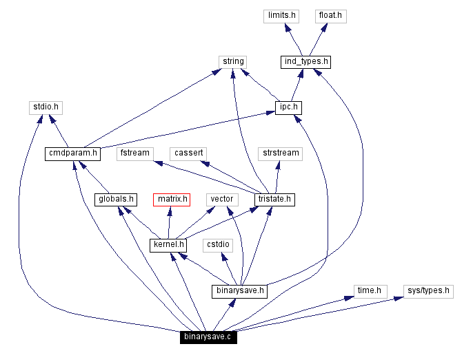 Include dependency graph