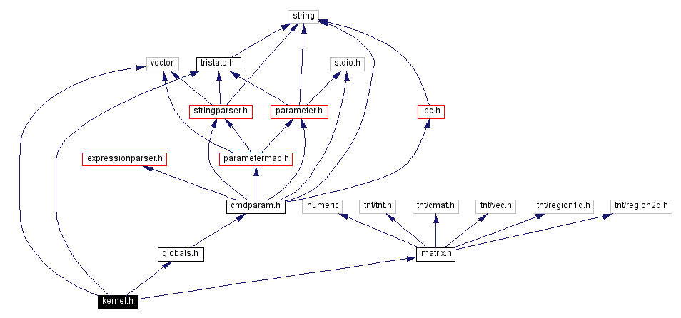 Include dependency graph