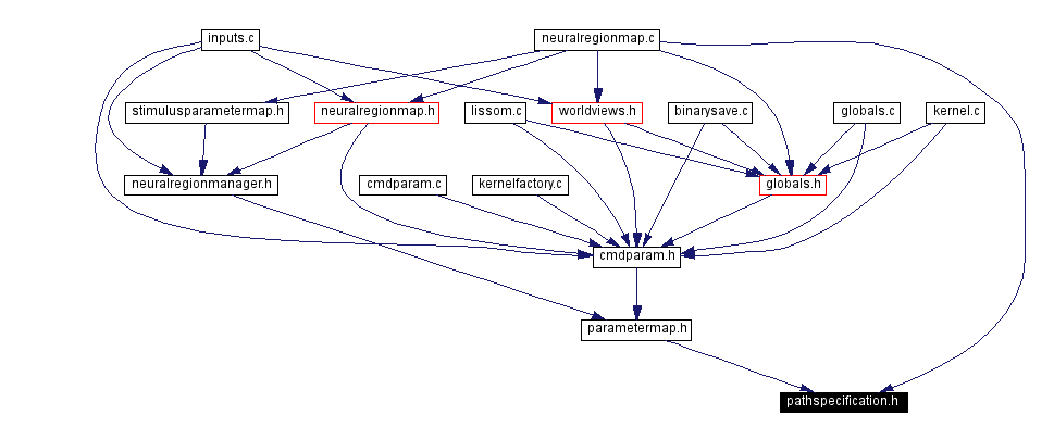 Included by dependency graph