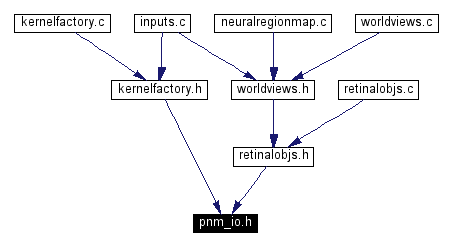 Included by dependency graph