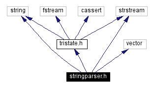 Include dependency graph