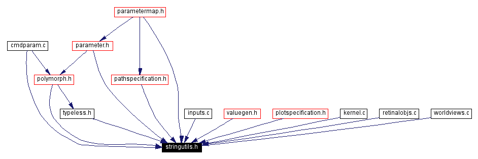 Included by dependency graph