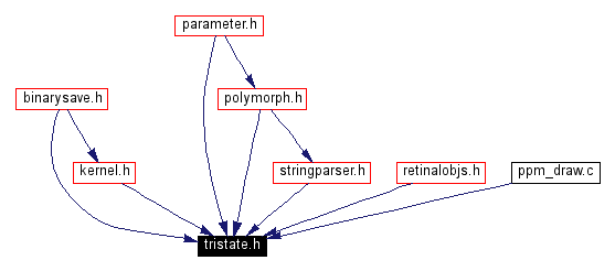 Included by dependency graph