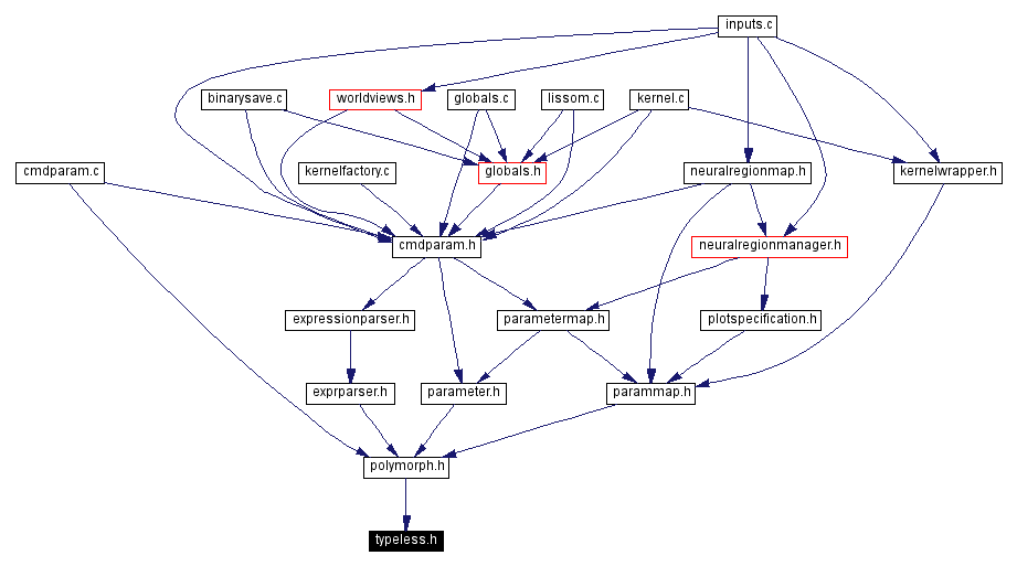 Included by dependency graph