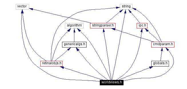 Include dependency graph