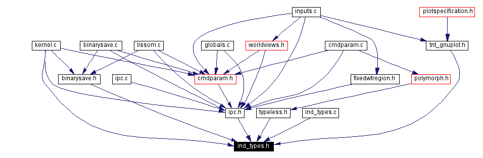 Included by dependency graph